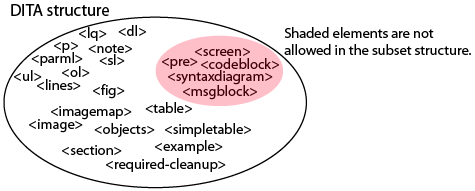 subsetting creates a smaller set of permitted elements