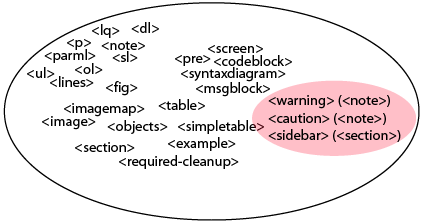 specialization lets you add elements inside the standard