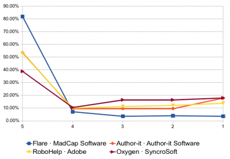 The percentage of passionate Flare users is very, very high