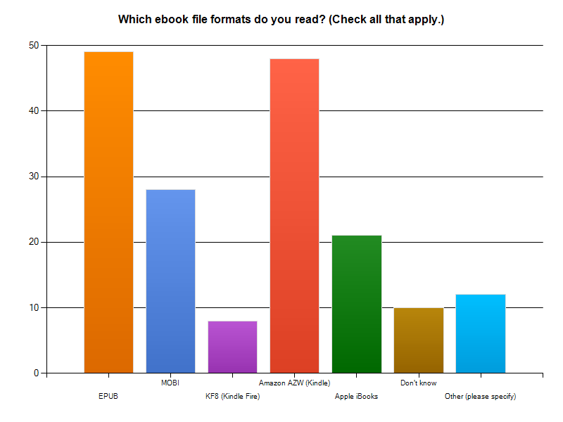 And the ebook survey winners are EPUB, Kindle, and ... Kai ...