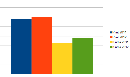 book_print_kindle_sales Graph showing 3.5 percent increase in print sales and 15 percent increase in Kindle sales