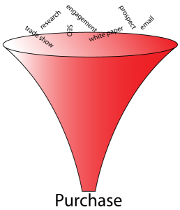Funnel with trade show, research, SEO, engagement, white paper, prospects, and emails going in at the bottom. Purchase is the output at the bottom of the funnel.