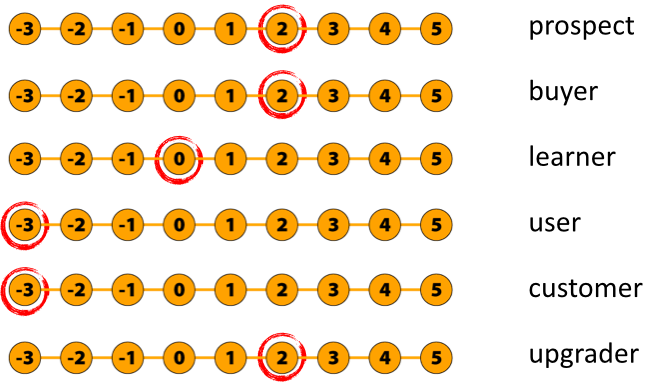 Marketing content gets a 2; user documentation gets a -3 on the CSA localization maturity model.