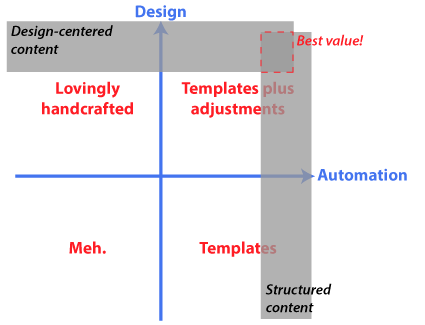 The intersection of design and automation bars in the upper right is the best value.