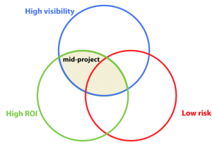 Venn diagram with intersection of high visibility and high ROI highlighted.