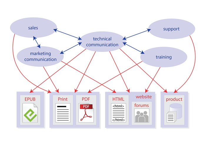 Technical communication, training, support, and others in boxes, all interconnected with arrows. Below that, a list of possible deliverables with arrows going from the functional areas to the various output boxes. It's a hot mess, which is basically the point.