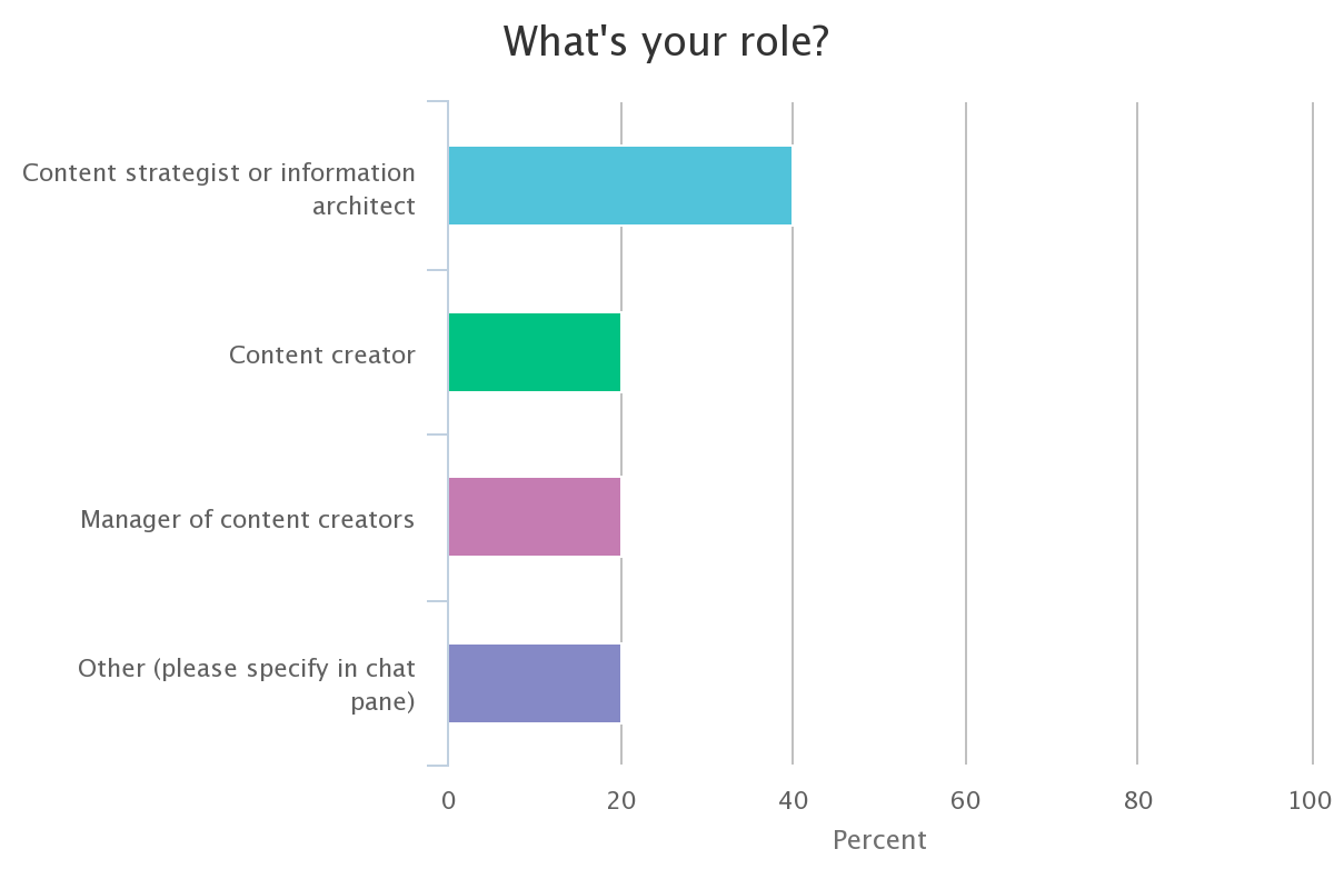 Graph indicating participant roles
