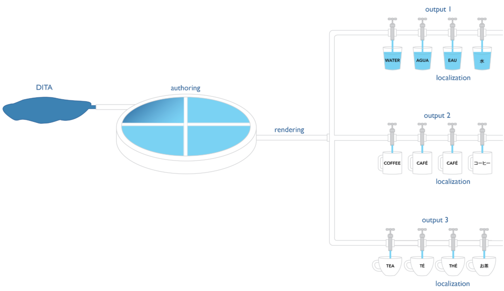depiction of multichannel publishing from DITA source