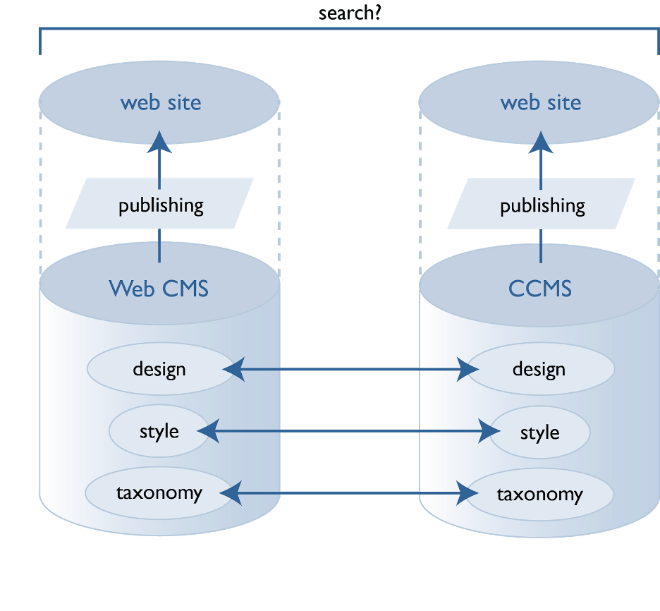 Enterprise content strategy maturity model - Scriptorium