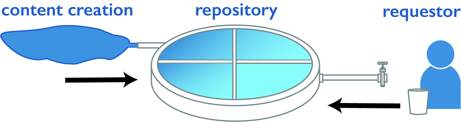 A graphic showing the requestor getting water from a tap. The water represents content creation and the tap represent the repository.