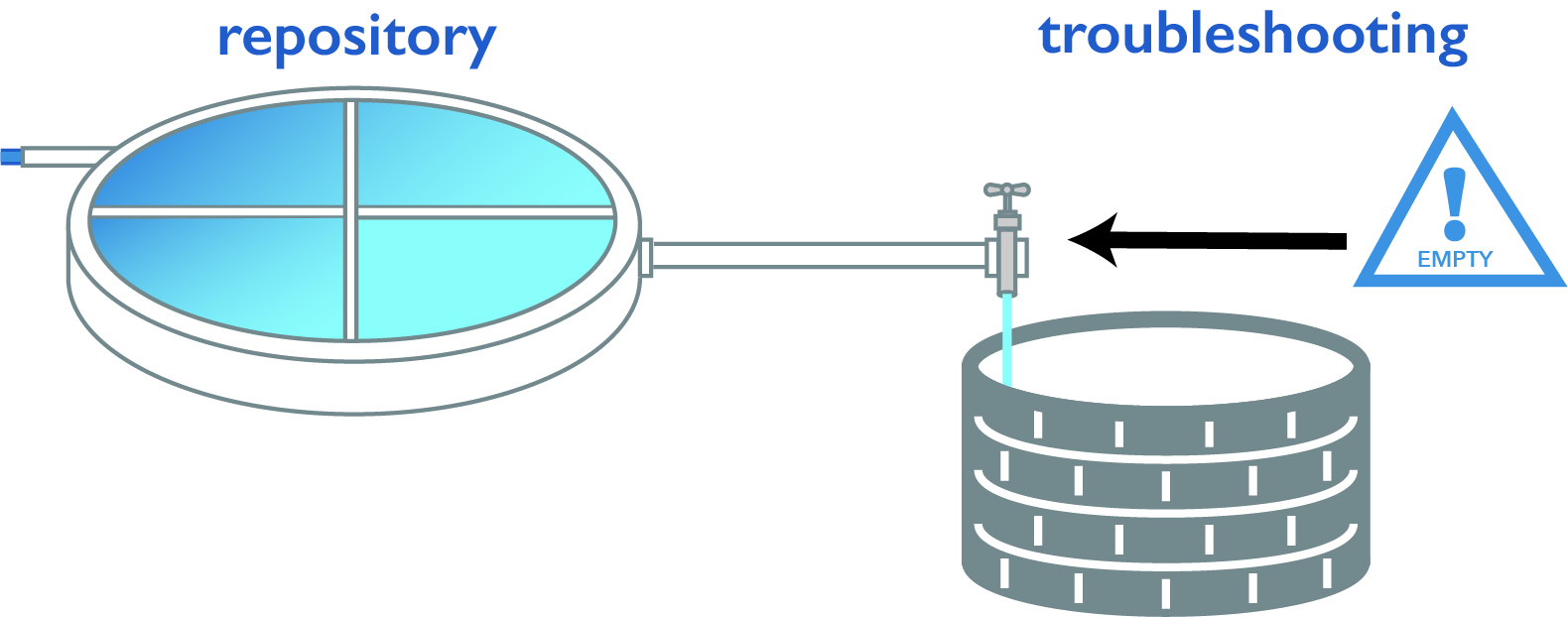 A graphic showing an empty pool being filled with water from a tap. The tap represents the repository and the empty pool represents troubleshooting.