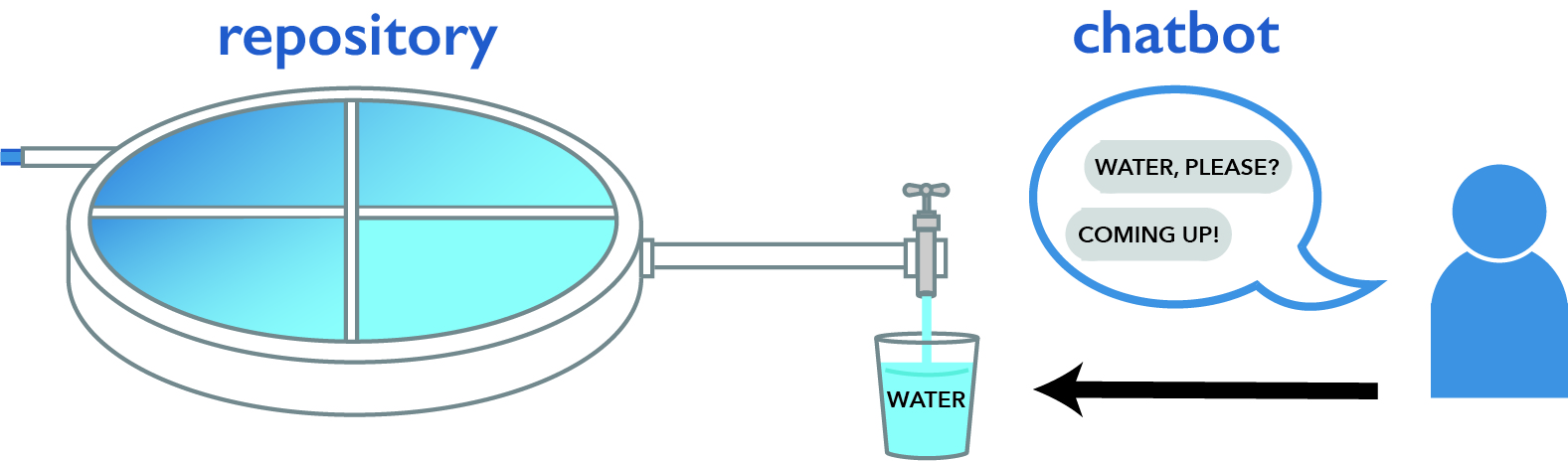 A graphic showing a chatbot requesting a glass be filled with water from a tap. The tap represents the repository.