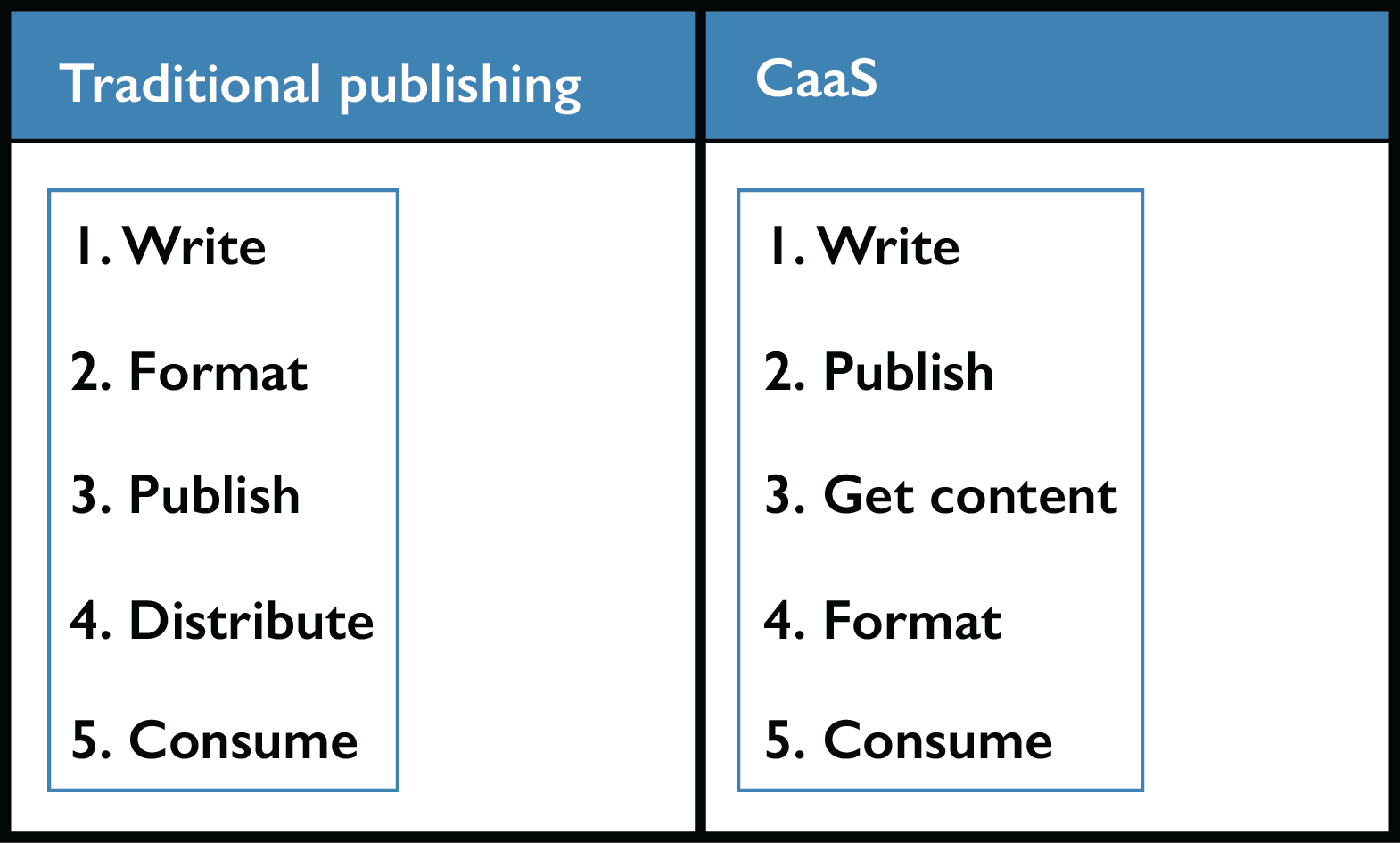 A table showing that traditional publishing includes write, format, publish, distribute, and consume. A CaaS system includes write, publish, get content, format, consume.