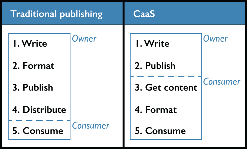 CaaS makes it easier to deliver custom content - Scriptorium
