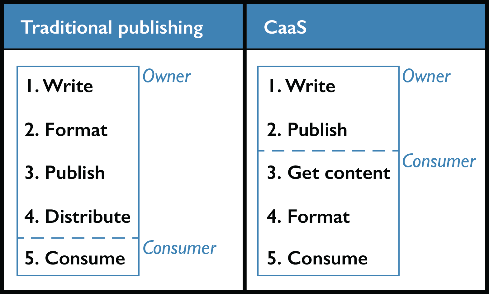 A table showing that in traditional publishing the owner controls writing, formatting, publishing, and distributing content. The consumer only controls consuming content. In a CaaS system, the owner controls writing and publishing. The consumer controls getting content, formatting, and consuming.