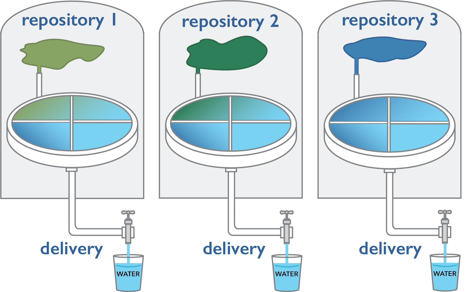 Different color liquid representing 3 different repositories all being "delivered" into glasses of water separately/