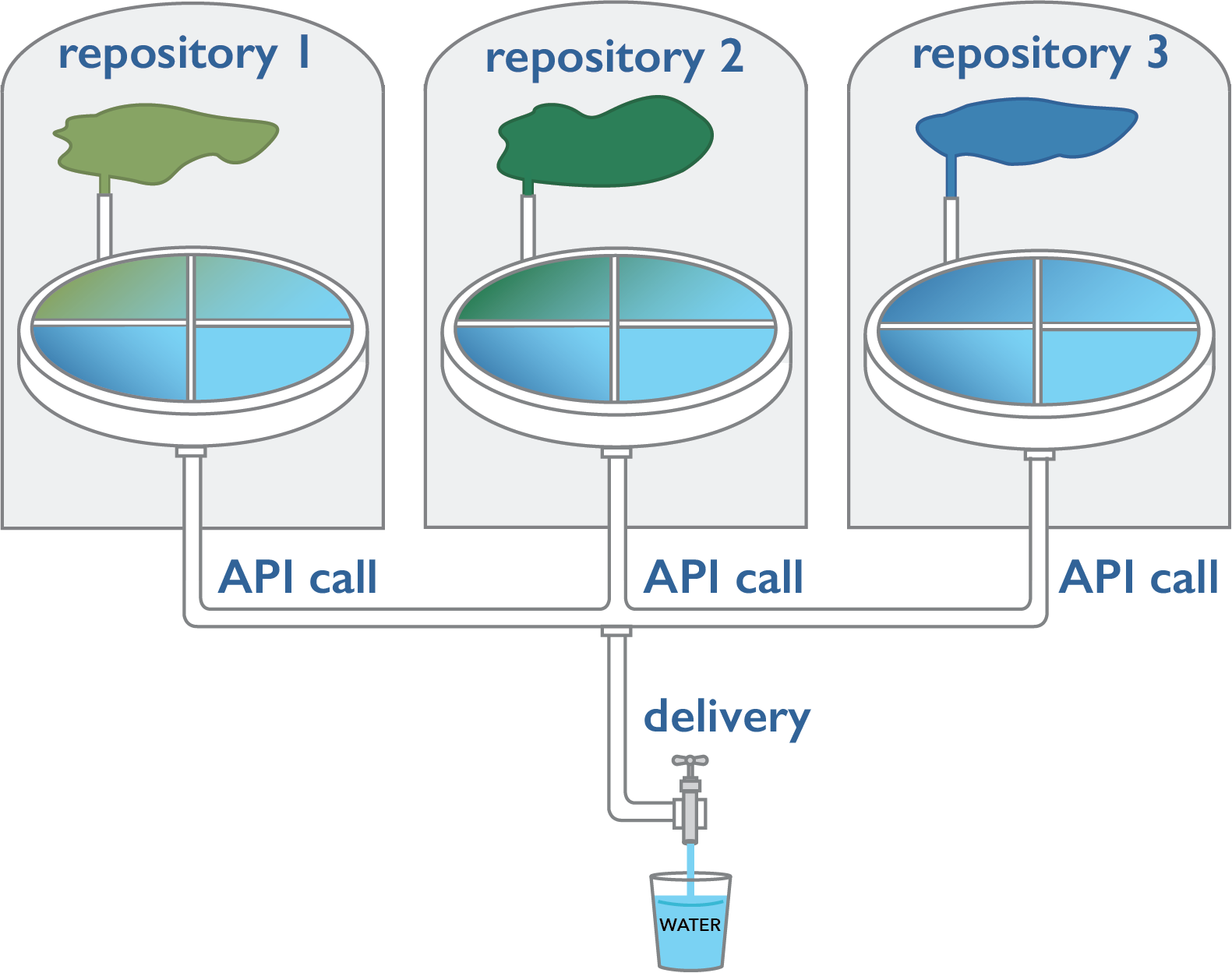 Different color liquid representing 3 repositories all passing through APIs to a single delivery output.