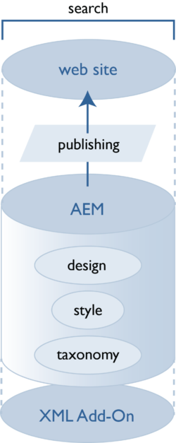 AEM workflow