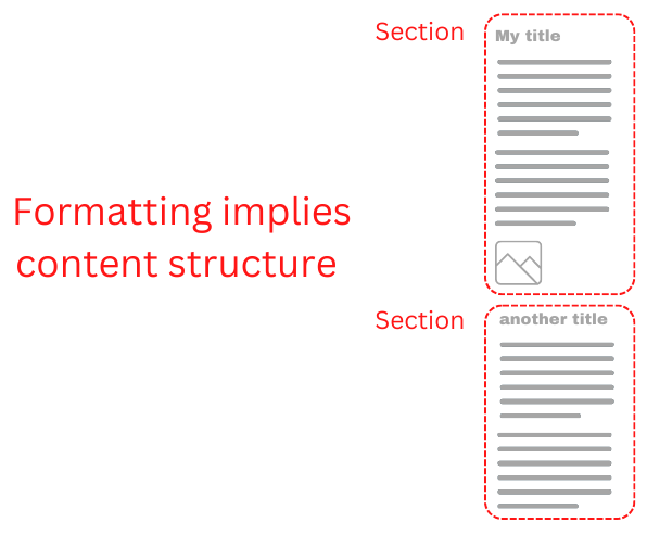 A document with headings and paragraphs, grouped with a red dotted line that indicates the sections