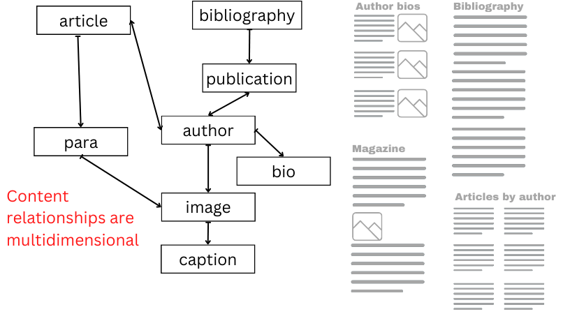 A simple knowledge graph shows that the author can be part of an article or a publication. A publication could be part of a bibliography. The author element contains a bio and an image (which contains a caption). Articles also have para elements, which in turn could contain images. Four page mockups are shown: a list of author bios, a bibliography, a magazine article, and a list of articles by author.