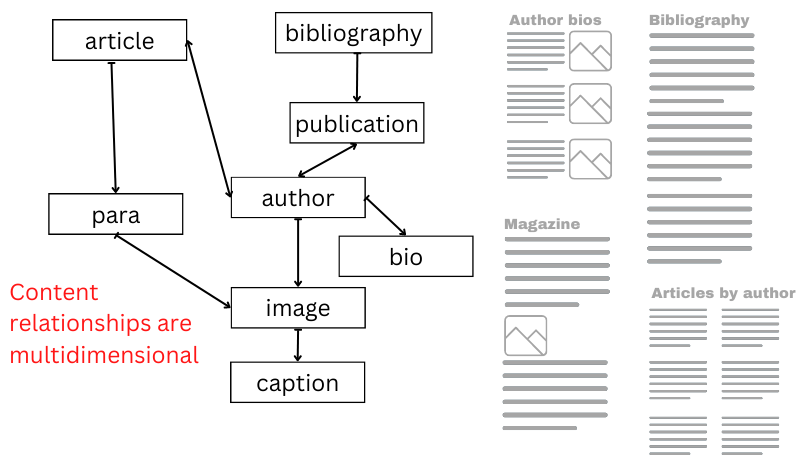 A simple knowledge graph shows that the author can be part of an article or a publication. A publication could be part of a bibliography. The author element contains a bio and an image (which contains a caption). Articles also have para elements, which in turn could contain images. Four page mockups are shown: a list of author bios, a bibliography, a magazine article, and a list of articles by author.