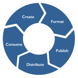 Blue circle icon broken up into five arrows with one-word labels, "Create," "Format," "Publish," "Distribute," "Consume."