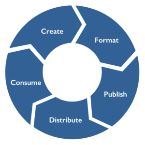 Blue circle icon broken up into five arrows with one-word labels, "Create," "Format," "Publish," "Distribute," "Consume."