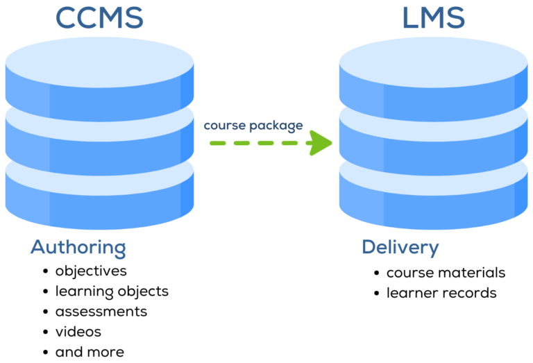 Overview of structured learning content - Scriptorium