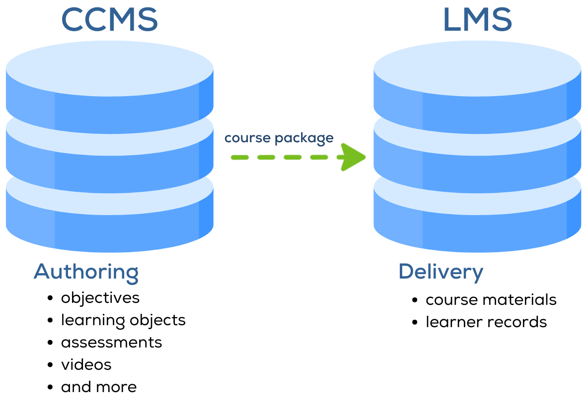 A simplified diagram shows the relationship between a CCMS (Component Content Management System) and an LMS (Learning Management System). On the left, a stacked cylinder labeled "CCMS" contains a box labeled "Authoring" with text underneath that reads, "objectives, learning objects, assessments, videos, and more." An arrow points from the CCMS to a similar stacked cylinder on the right labeled "LMS," which contains a box labeled "Delivery" with smaller text underneath that reads "course materials, learner records" This illustrates how course content is created in a CCMS and then delivered and stored in an LMS.