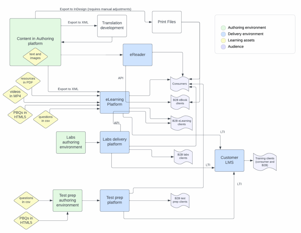 Spagetti diagram showing a system structure for content operations in a large organization.