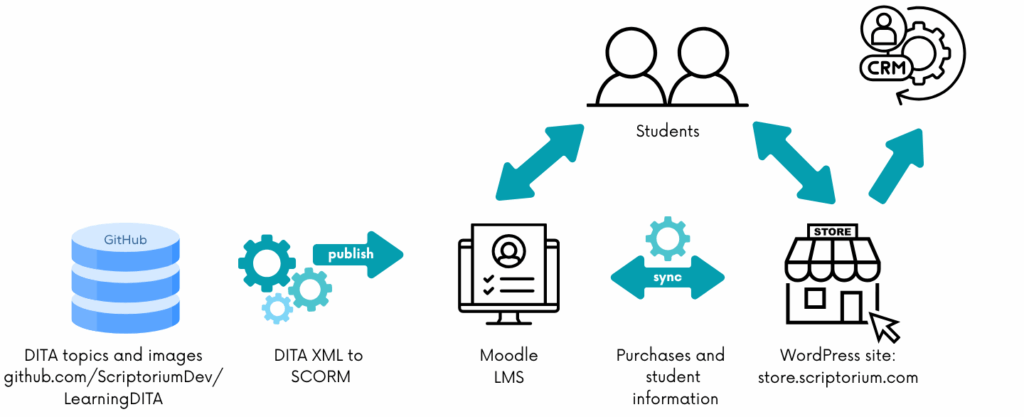 A workflow diagram showing DITA content publishing to a Moodle learning management system (LMS) and syncing with a WordPress store. The diagram starts with a blue database labeled “GitHub” and text reading “DITA topics and images github.com/ScriptoriumDev/LearningDITA.” An arrow labeled “publish” points to a set of gears with text “DITA XML to SCORM.” Next is a computer icon labeled “Moodle LMS.” Arrows labeled “sync” connect the LMS to a store icon with text “WordPress site: store.scriptorium.com” and to text reading “Purchases and student information.” Arrows connect “Students,” “CRM,” and the “STORE” icons, showing interaction between them.
