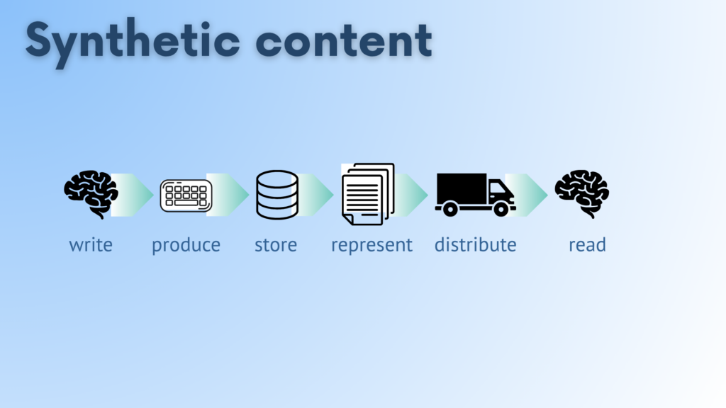 Slide titled "Synthetic content" showing a six-stage flow diagram with icons and arrows: brain ("write"), keyboard ("produce"), database ("store"), stacked documents ("represent"), delivery truck ("distribute"), and brain ("read") — depicting the pipeline from author to reader.
