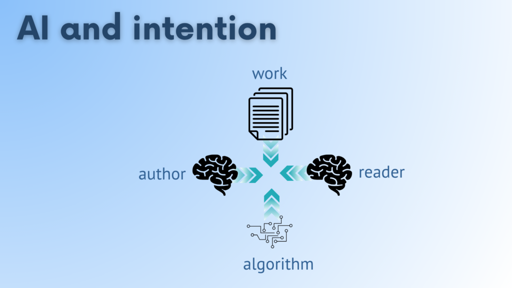 Slide titled "AI and intention" showing a cross-shaped diagram with four labeled icons — author (brain), work (documents), algorithm (circuit chip), and reader (brain) — connected by arrows converging at a central point.