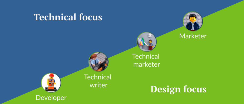 Diagram titled with a diagonal line dividing a blue 'Technical focus' region (upper left) from a green 'Design focus' region (lower right). Four circular Lego minifigure photos are placed along the dividing line, progressing from technical to design focus: 'Developer' (a figure in an orange safety vest and red hard hat), 'Technical writer' (a figure typing on a laptop), 'Technical marketer' (a figure pointing at a bar chart on a whiteboard with a clock above it), and 'Marketer' (a figure in a business suit).